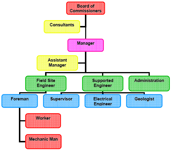 organization chart. ORGANIZATION CHART